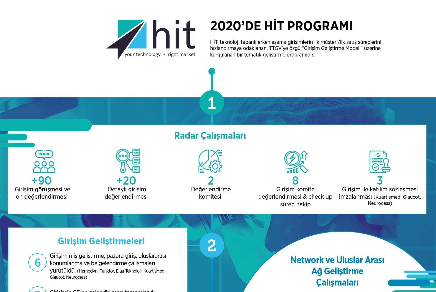 2020'de HİT Programı