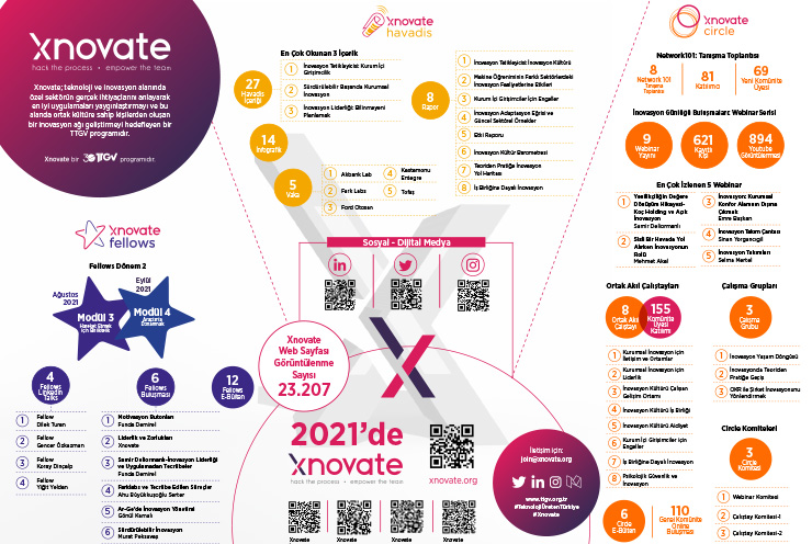Xnovate - Sayılarla 2021