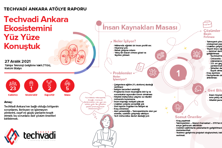 Techvadi Ankara Atölyesi Raporu