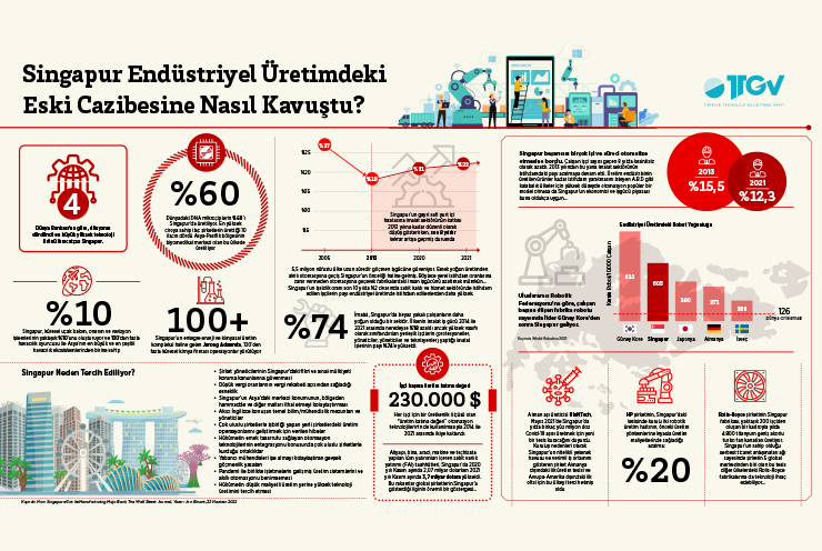 Singapur Endüstriyel Üretimdeki Eski Cazibesine Nasıl Kavuştu? 